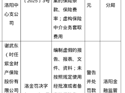 紫金財險洛陽中心支公司違規遭重罰，公司及責任人共被罰115萬